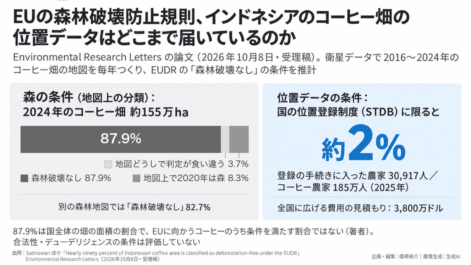 森林破壊×サプライチェーンの位置データ/環境情報化 図版1