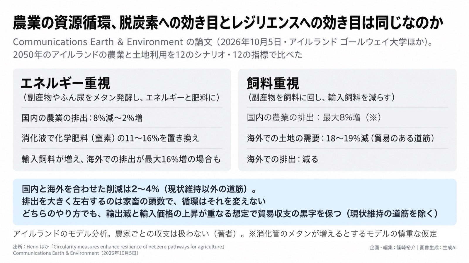 農業の資源循環×輸入依存/レジリエンス 図版1