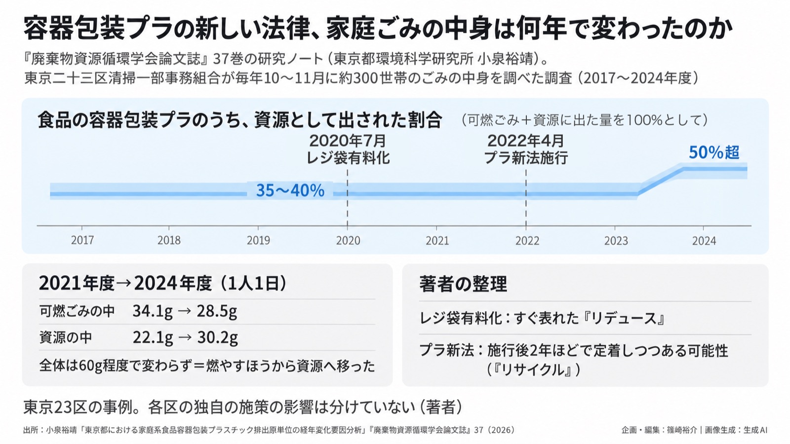 家庭ごみ×プラの制度評価/資源循環 図版1