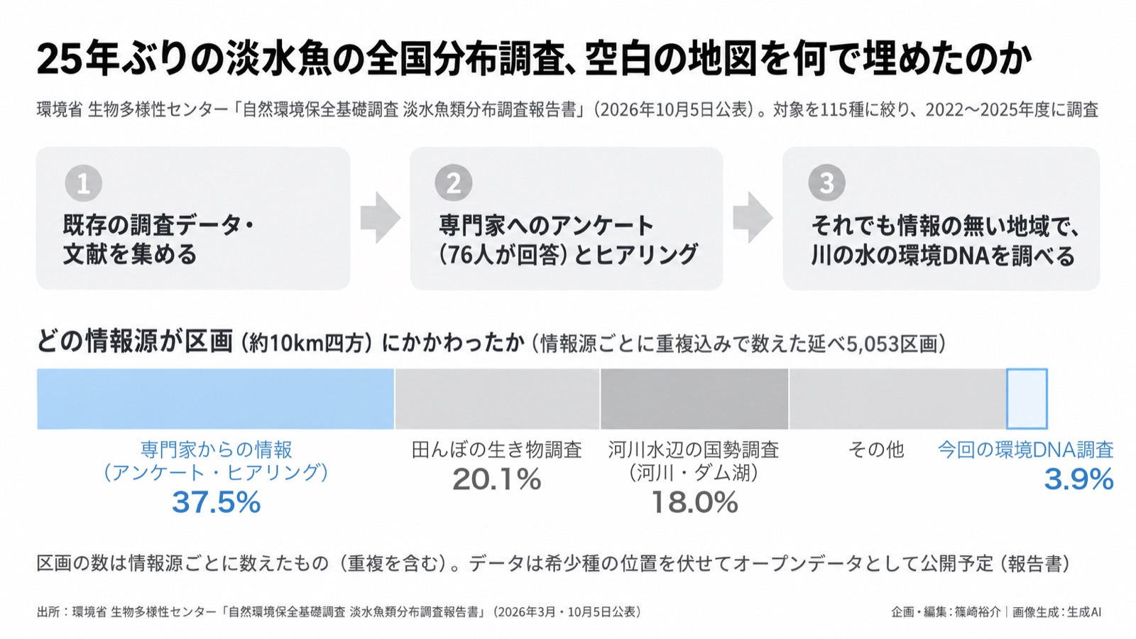 自然のデータ基盤×環境情報化 図版1