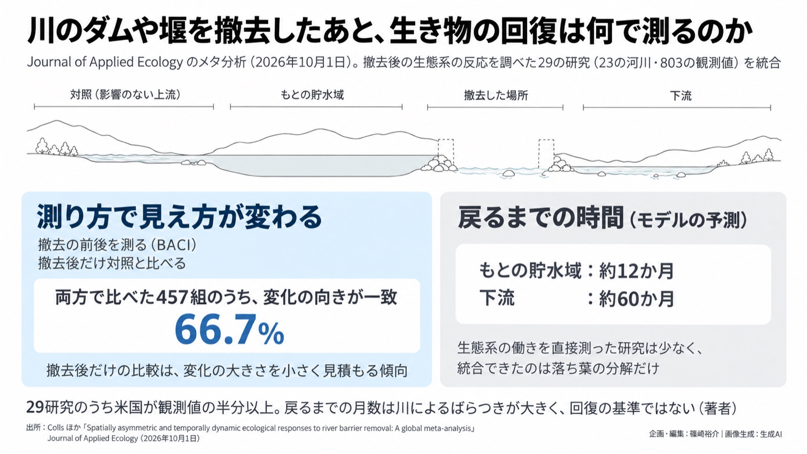川の自然再生×測り方/ダム・堰の撤去後の回復は撤去前のデータで見え方が変わる 図版1