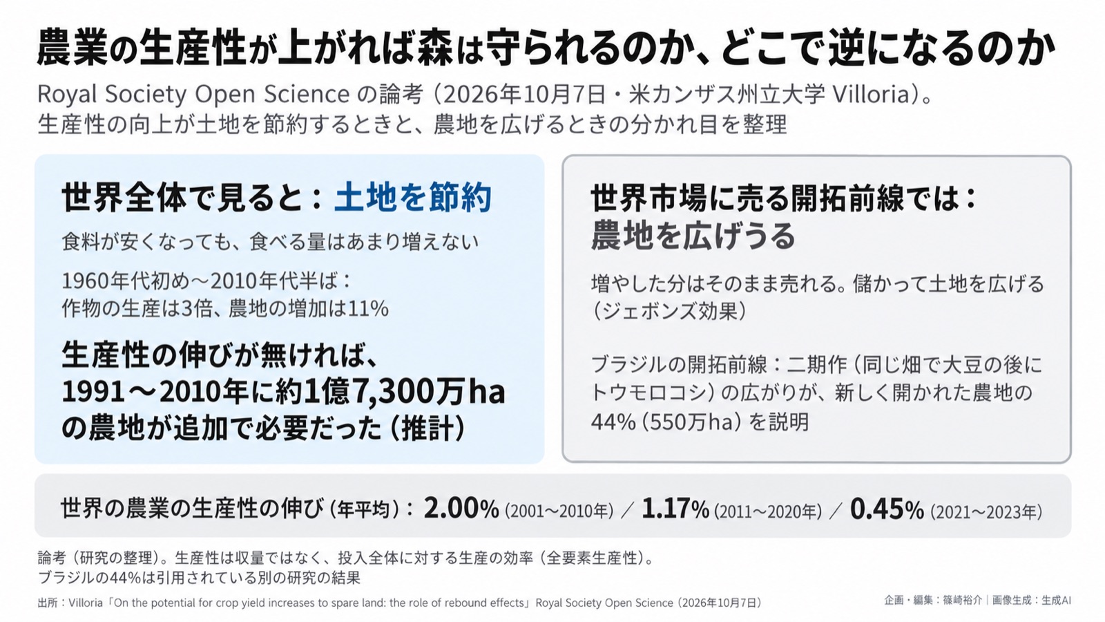 農業の生産性×土地の節約/ジェボンズ効果 図版1