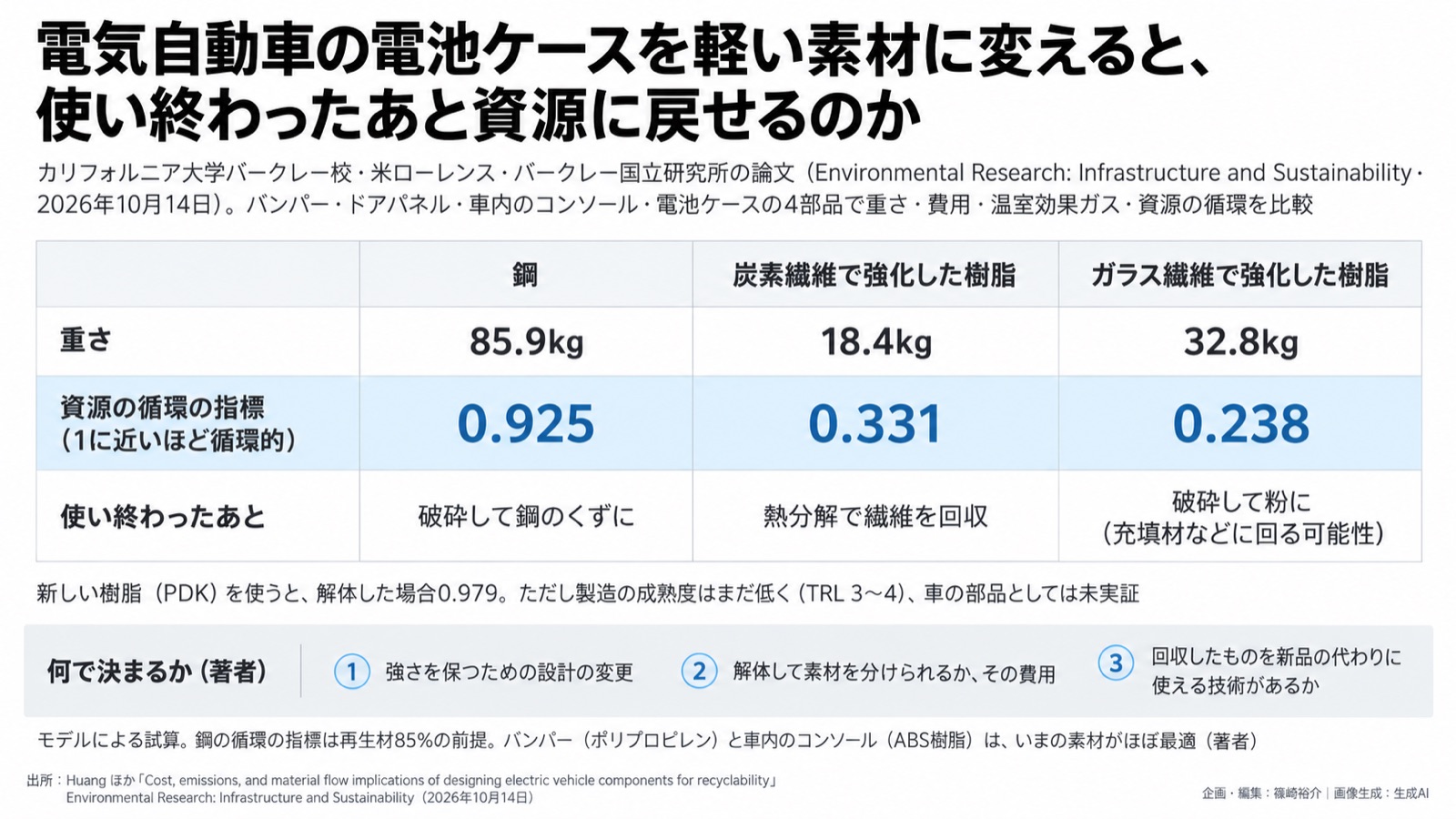 EVの電池ケース×資源循環/経済安全保障 図版1