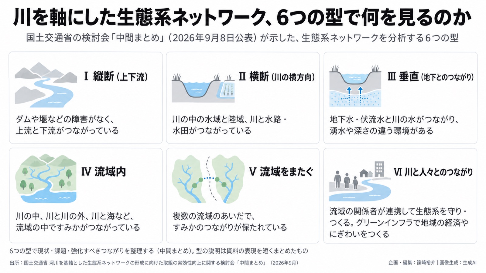 流域の生態系ネットワーク×目標設定 図版2