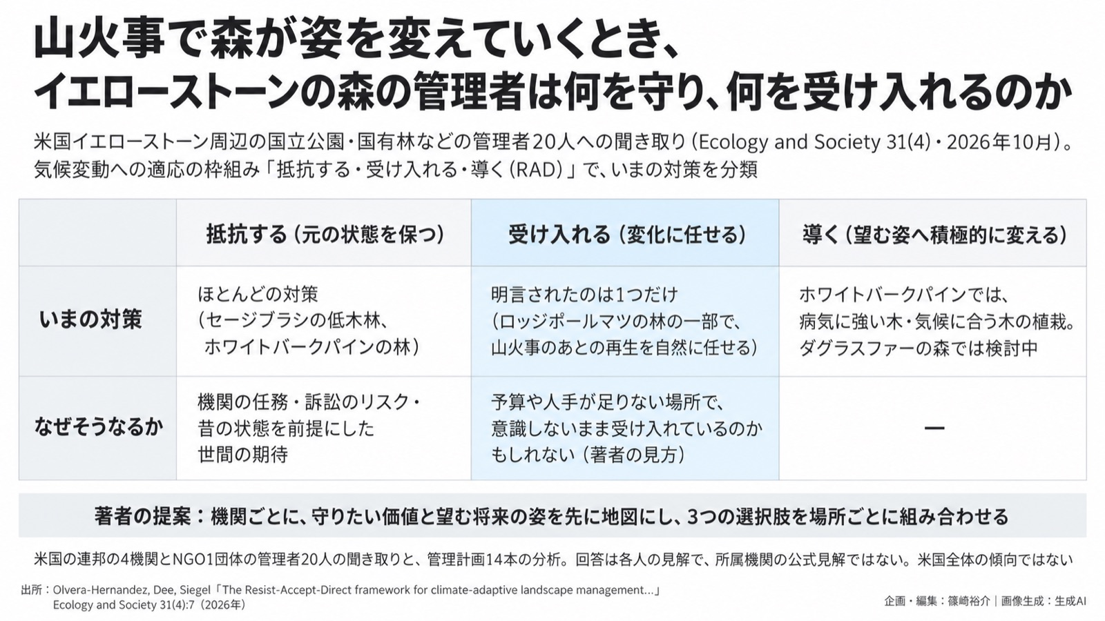 気候適応×森の管理の方針 図版1