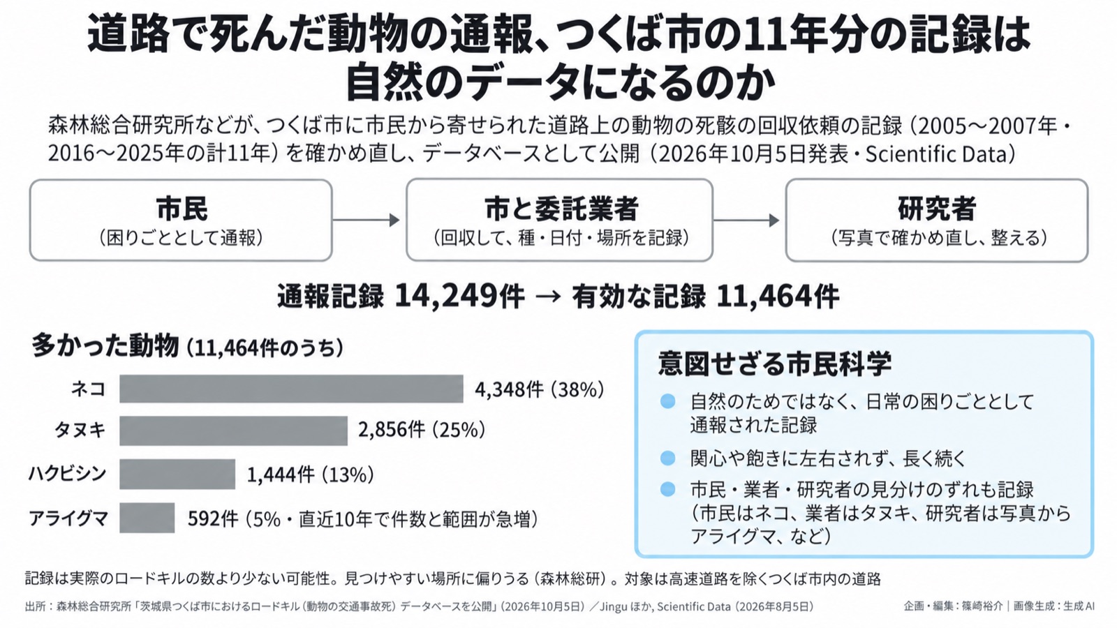 自然データ×自治体の業務記録/環境情報化 図版1
