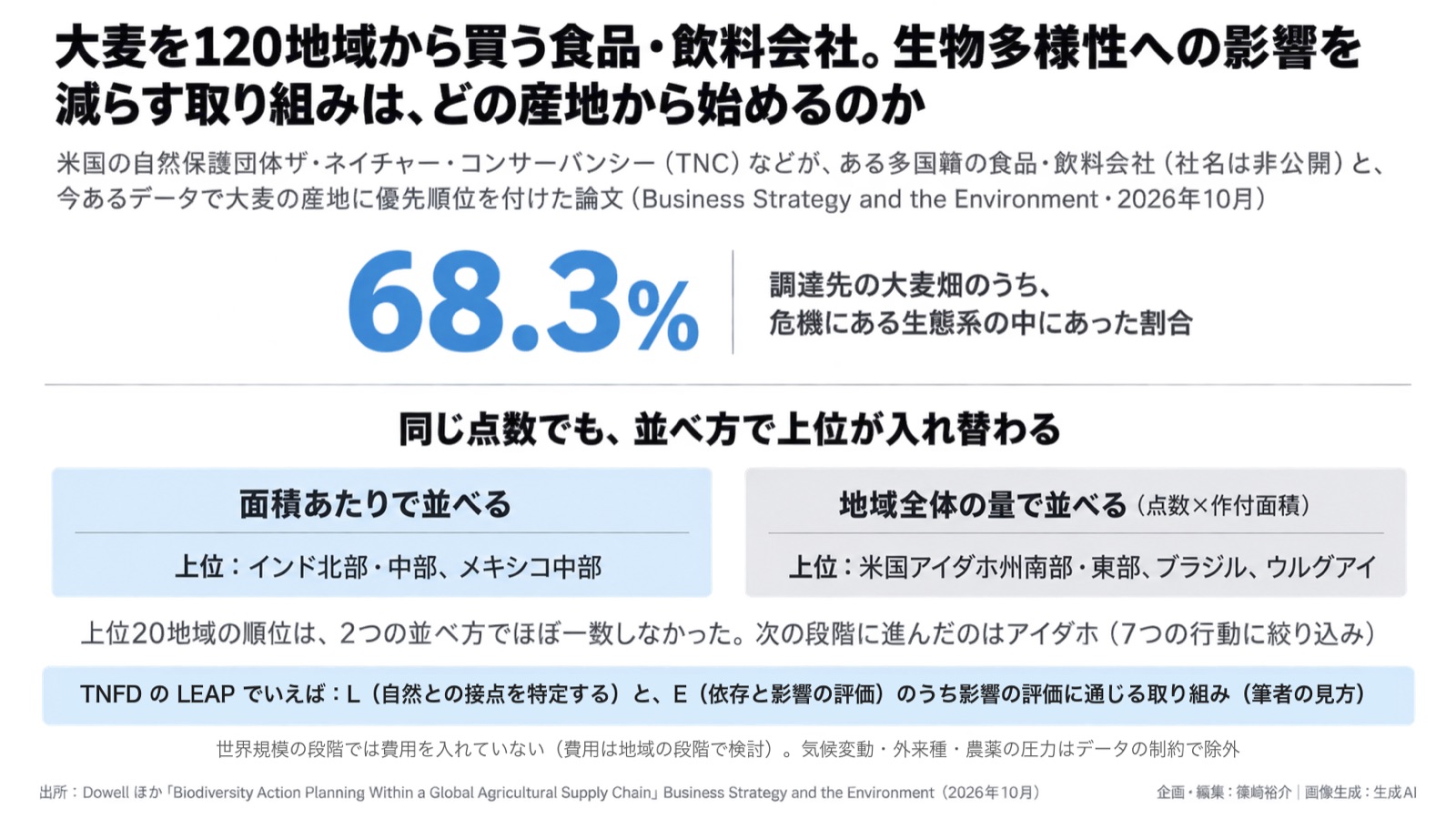 調達×生物多様性の優先順位/TNFD LEAP 図版1