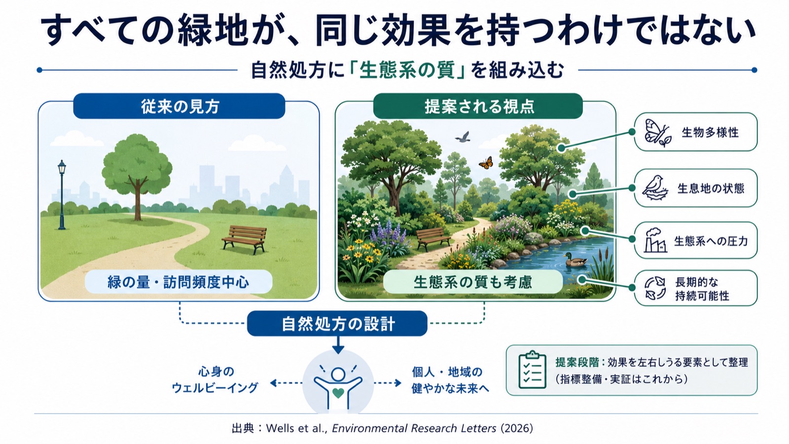 自然処方×生態系の質 図版1