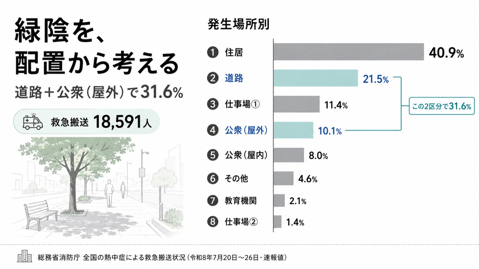 熱中症搬送18,591人×緑陰と公共空間の配置 図版1