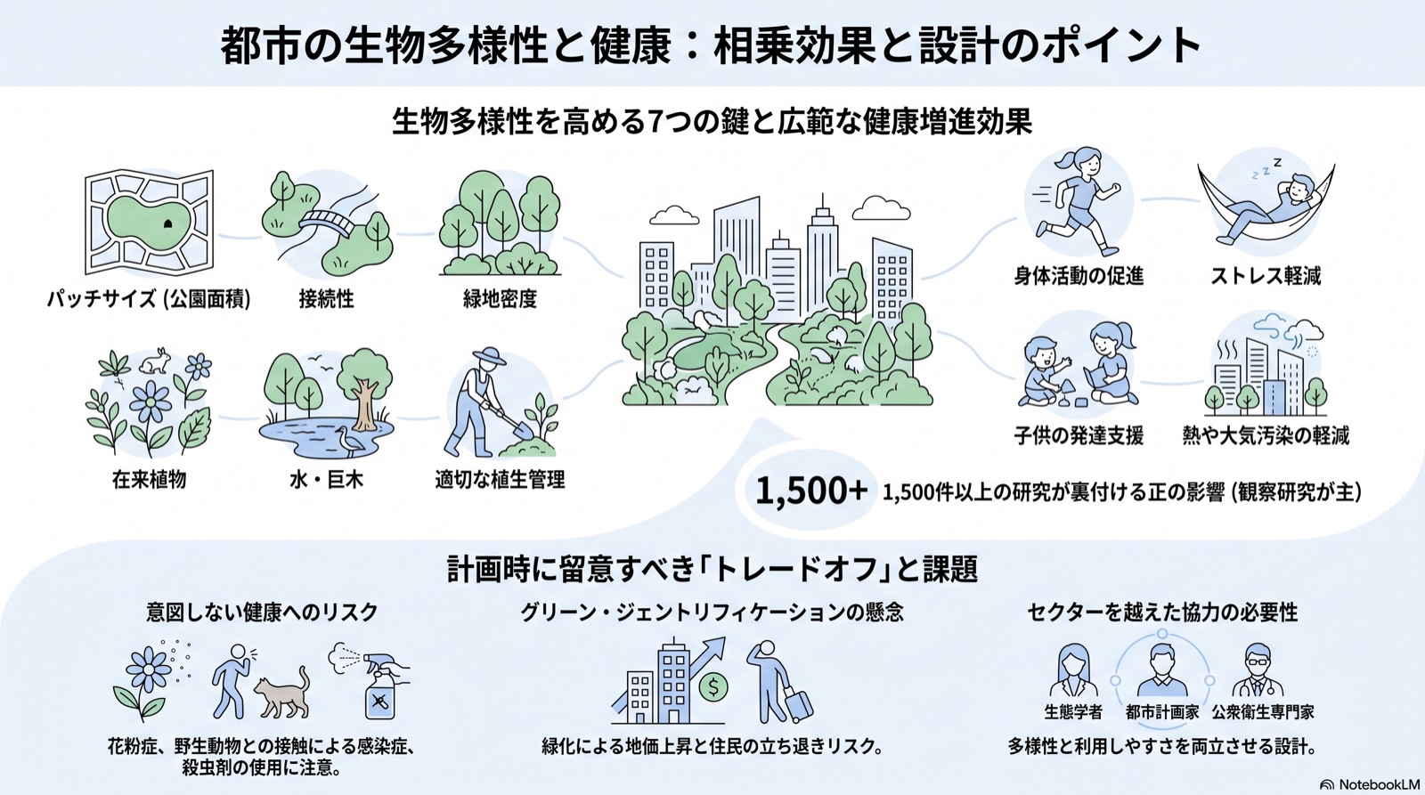 熱中症搬送18,591人×緑陰と公共空間の配置 図版2
