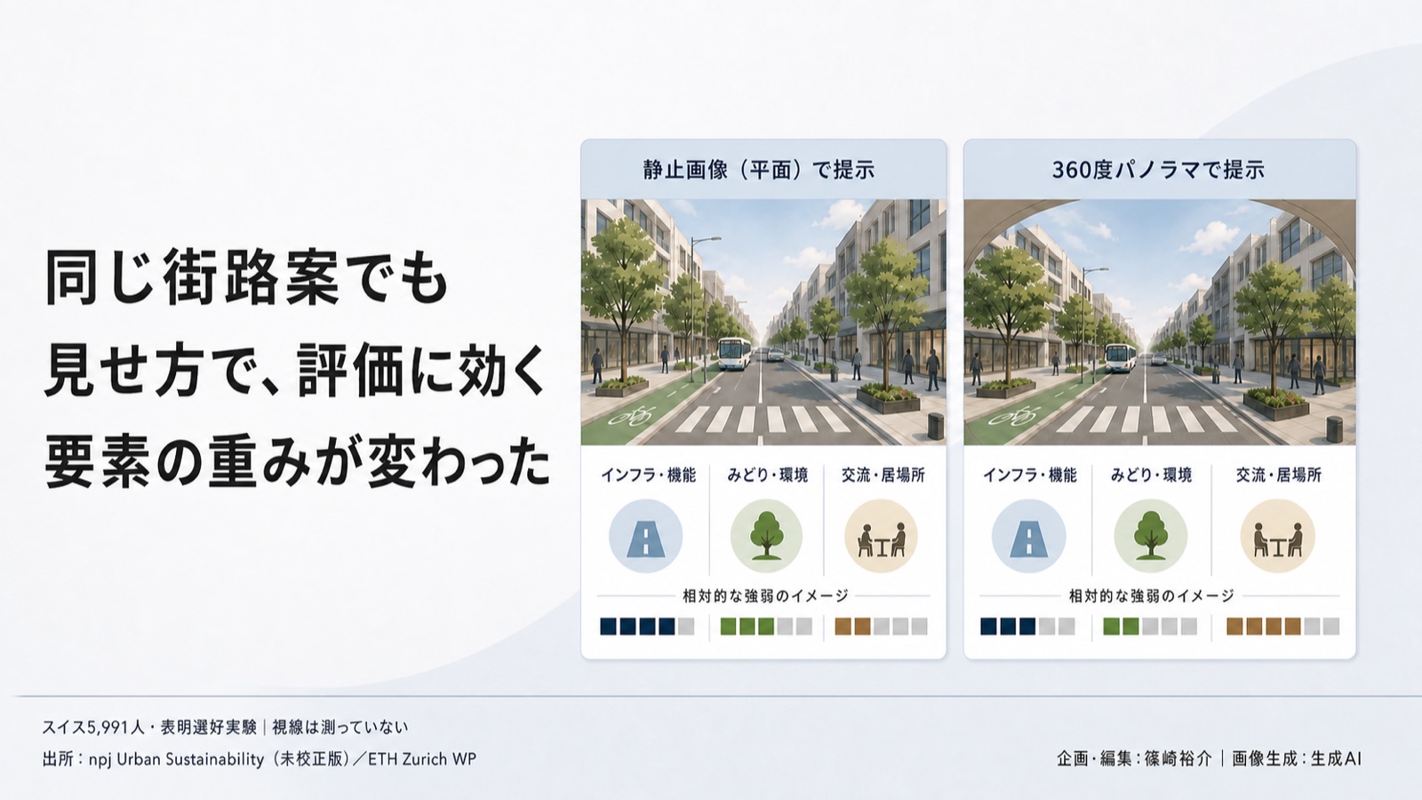 街路の再設計×提示方法の評価バイアス 図版1