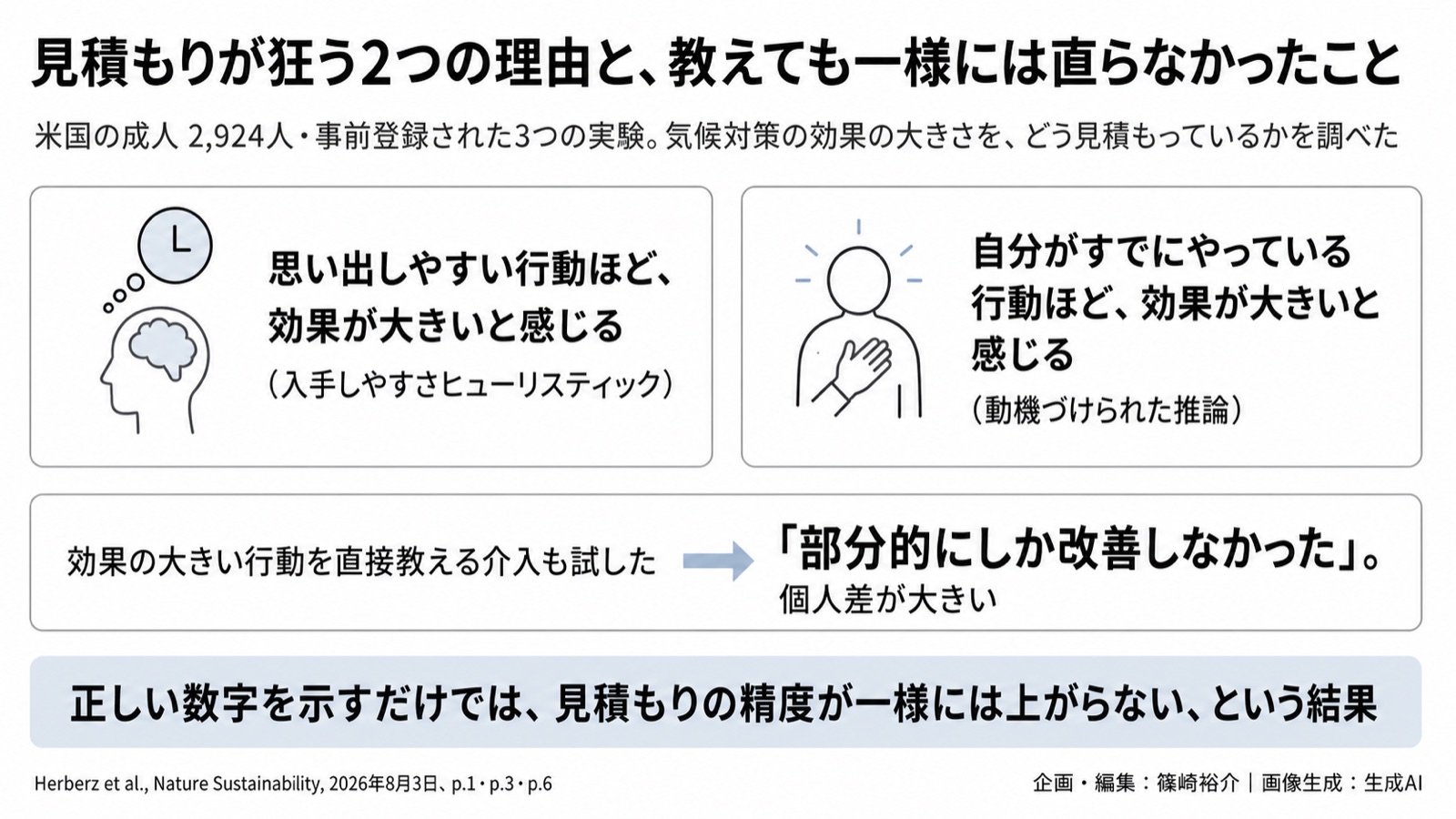 気候対策の効果の見積もり×情報設計 図版2