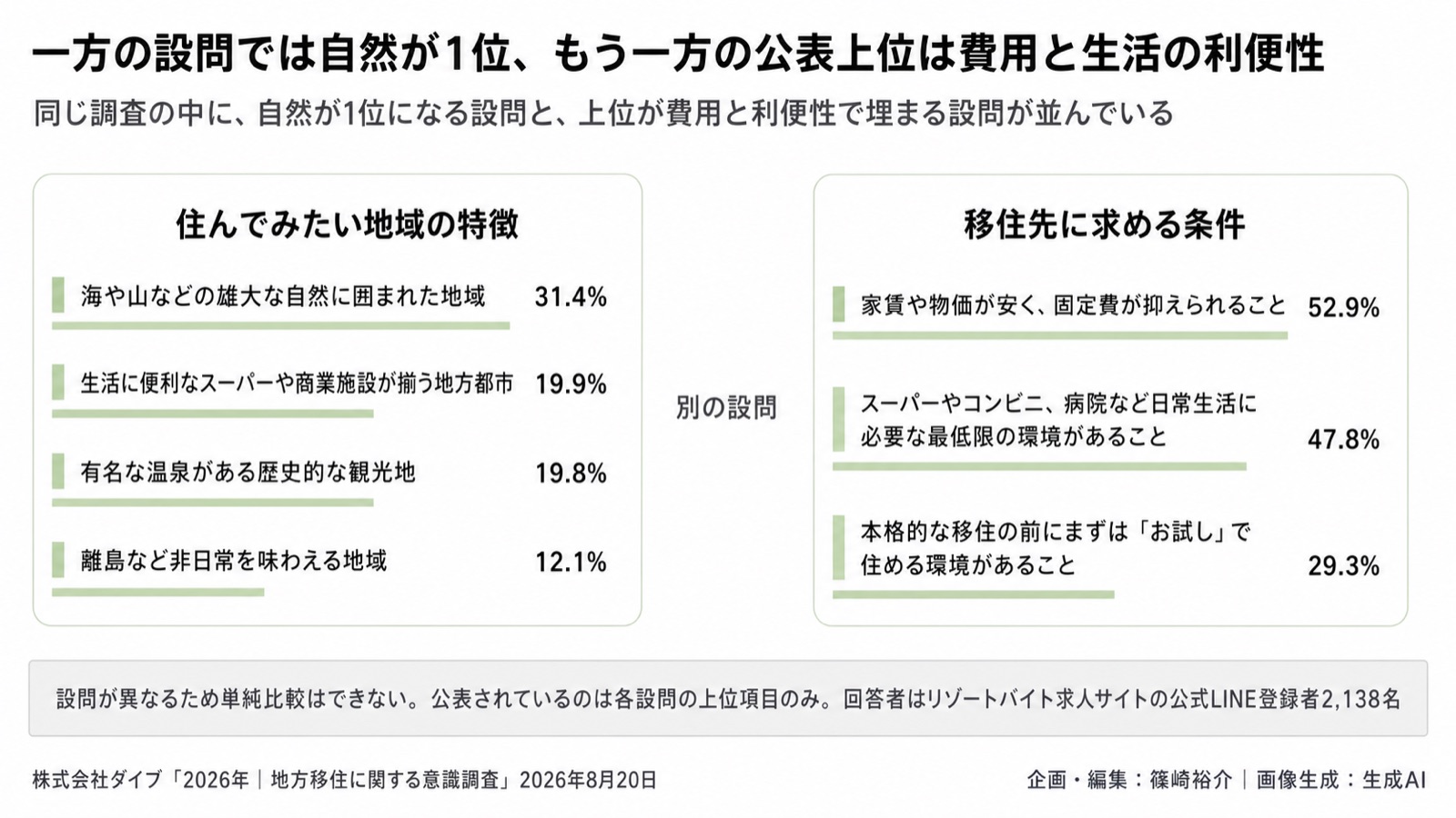 移住の意思決定×自然 図版2