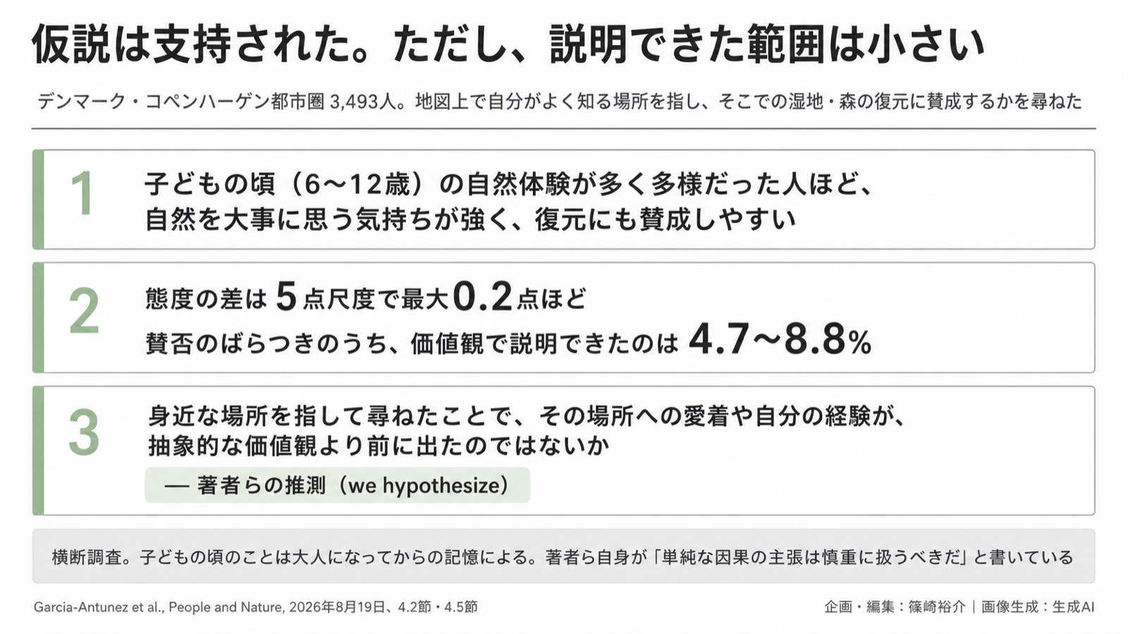 子どもの自然体験×自然再生への賛否 図版2