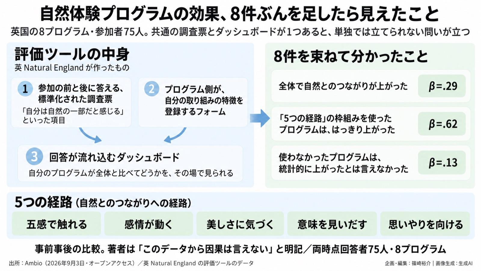 自然体験の効果測定/評価基盤 図版1