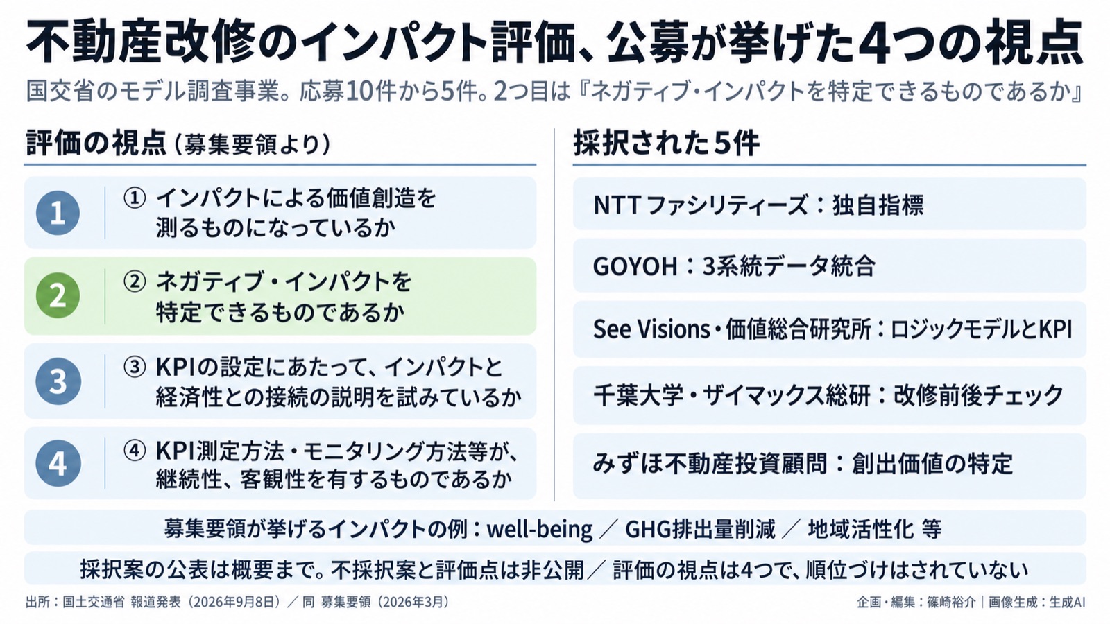 不動産のインパクト評価/価値の翻訳 図版1