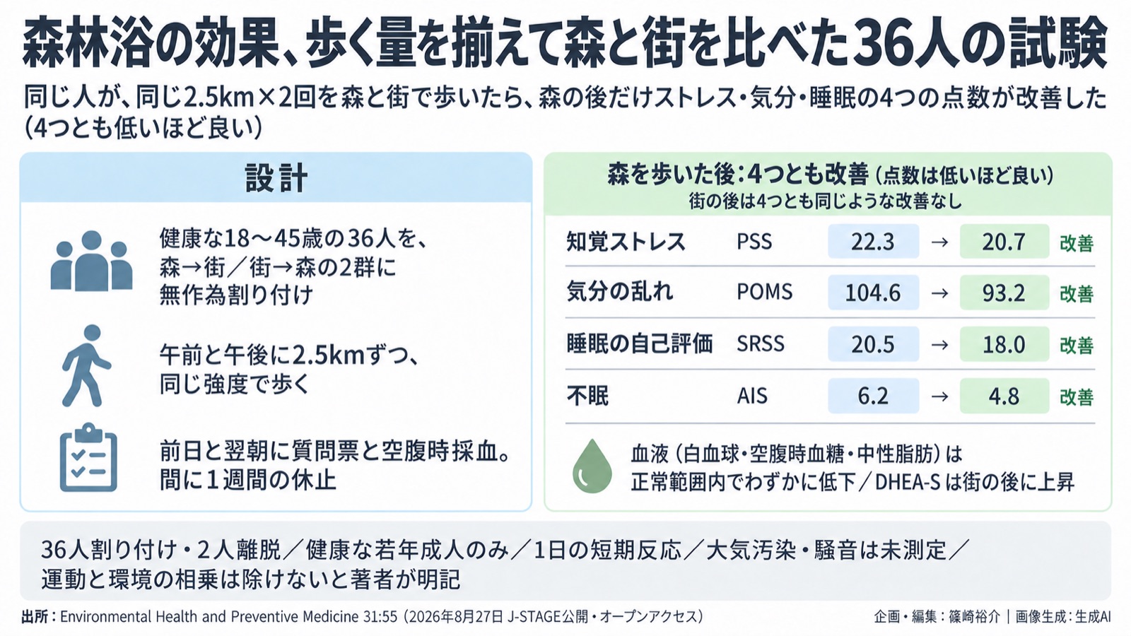 森林浴の試験設計/環境と運動の切り分け 図版1