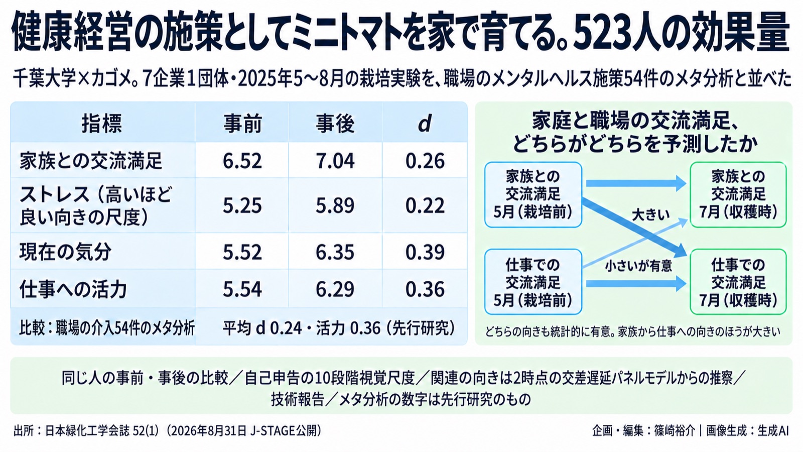 健康経営×家庭の栽培/効果量という物差し 図版1