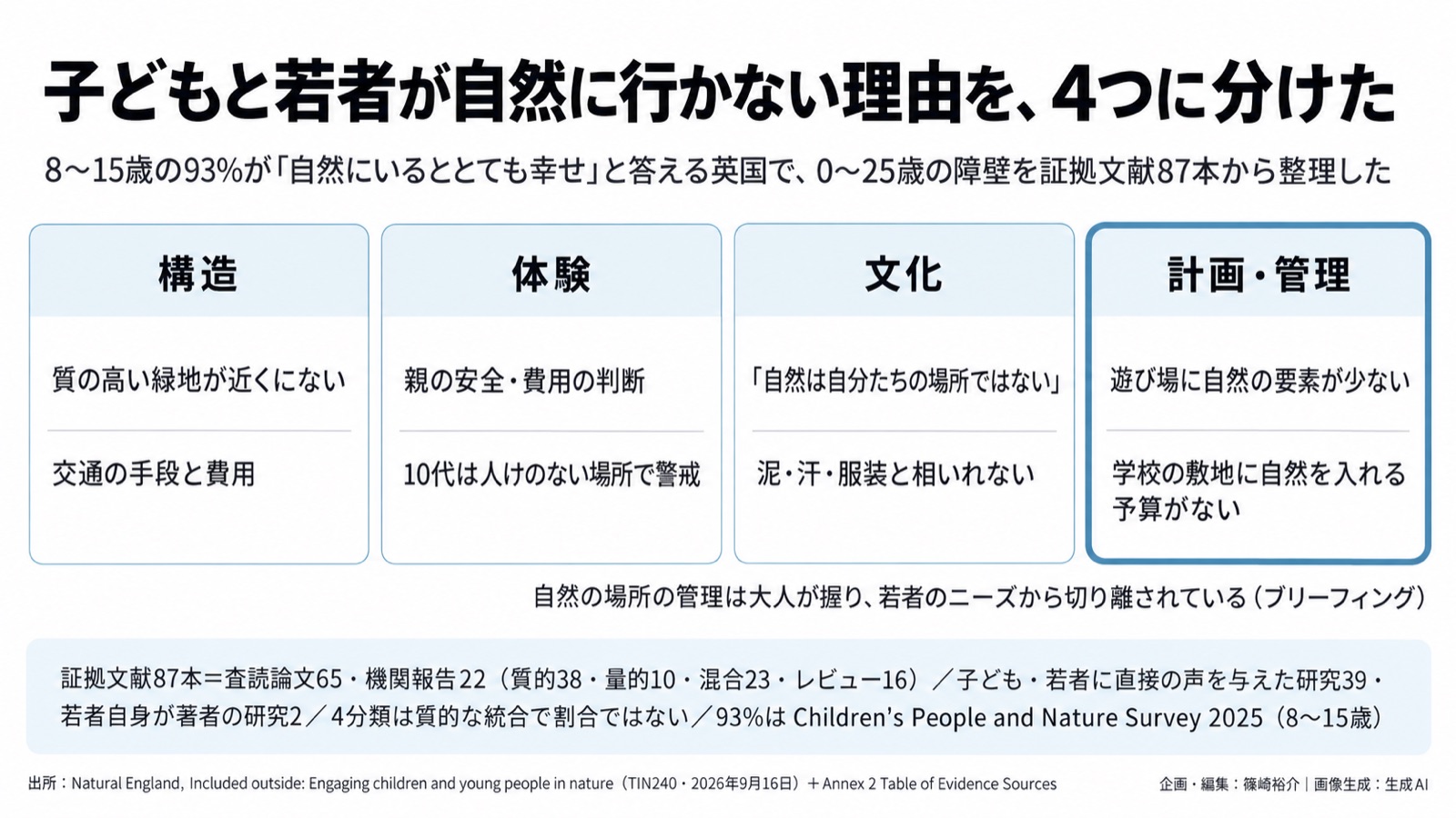 子ども・若者×自然との関わりの障壁/届いていない側の測定 図版1