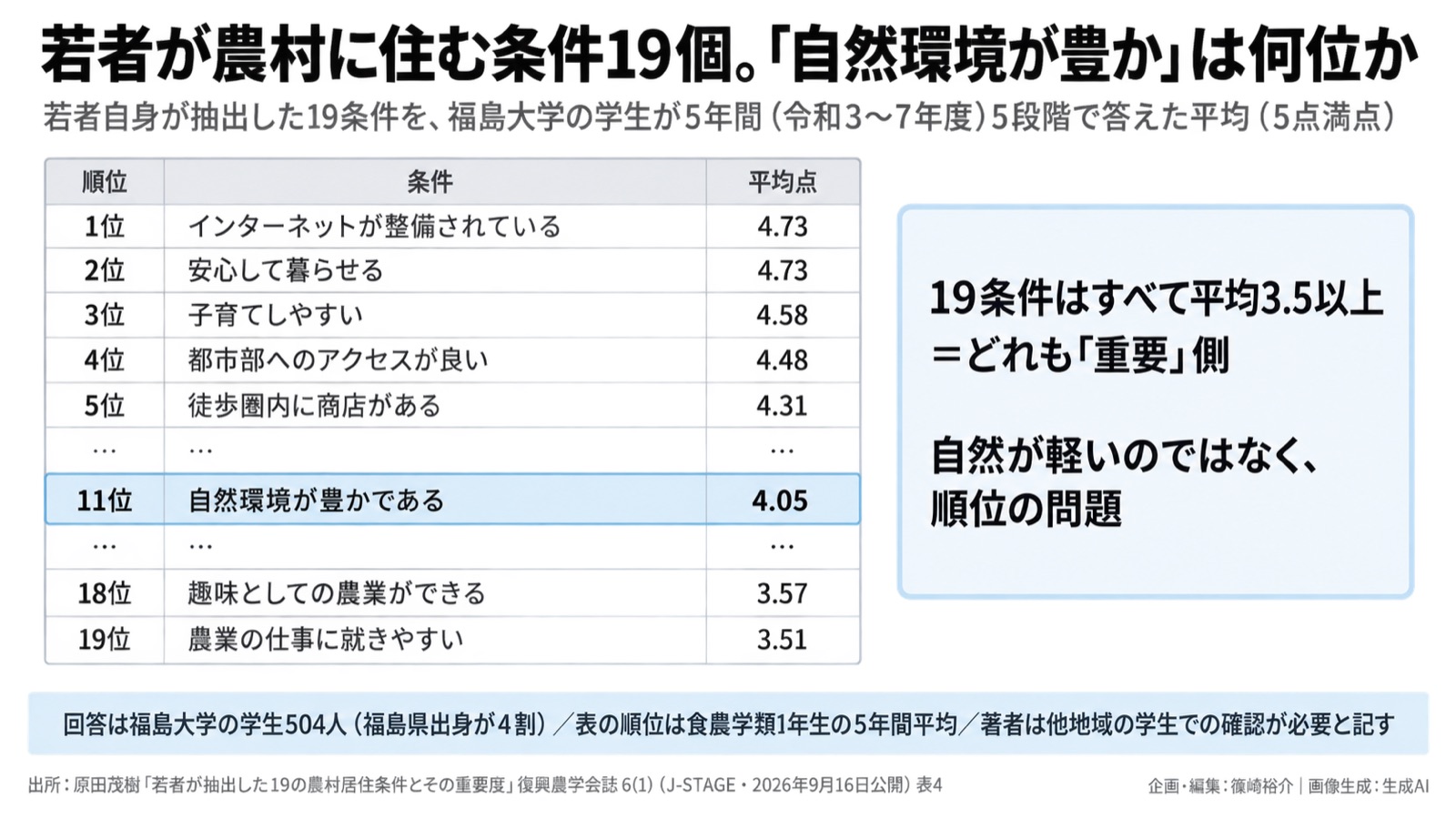 若者の農村居住条件×自然/同じ土俵の順位 図版1