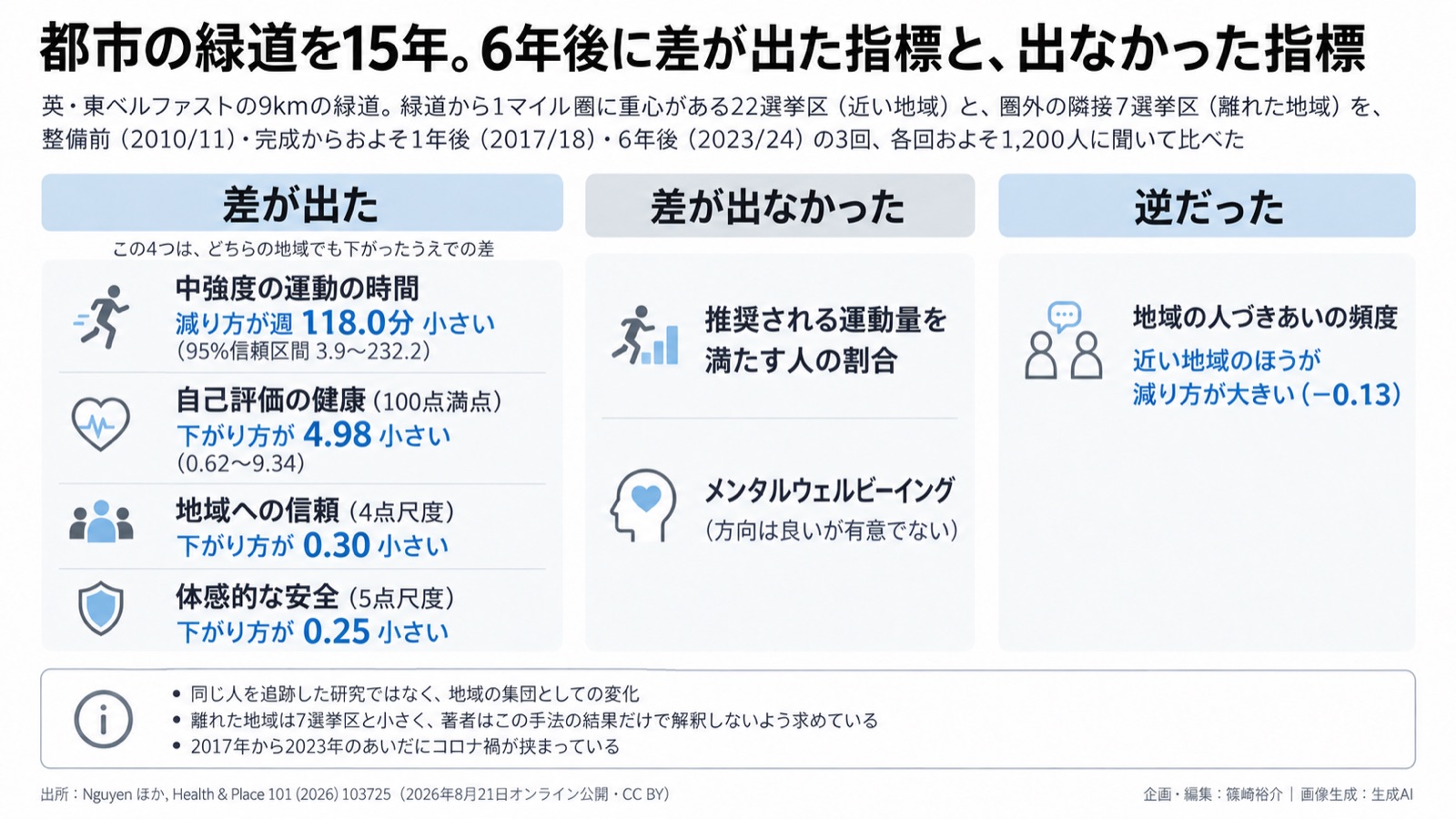 緑道の長期評価×社会関係資本/GIの多面的価値 図版1
