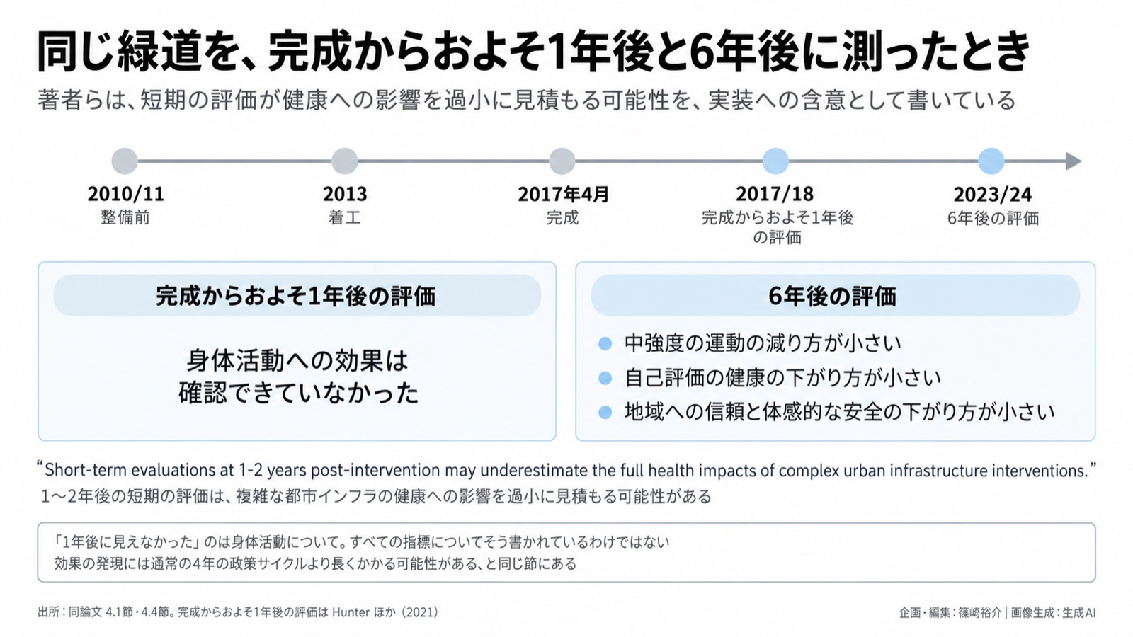 緑道の長期評価×社会関係資本/GIの多面的価値 図版2