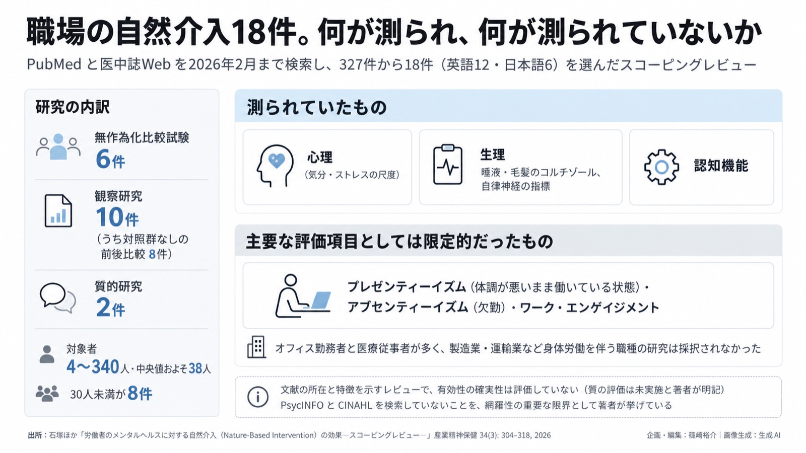 職場の自然介入の証拠の地図/健康経営×第二の翻訳 図版1
