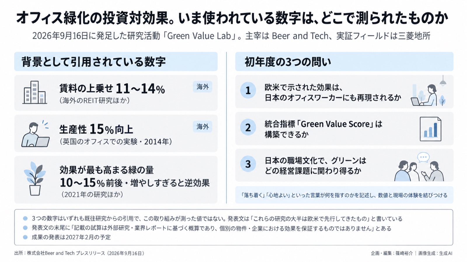 自然と経済価値/オフィス緑化の投資対効果 図版1