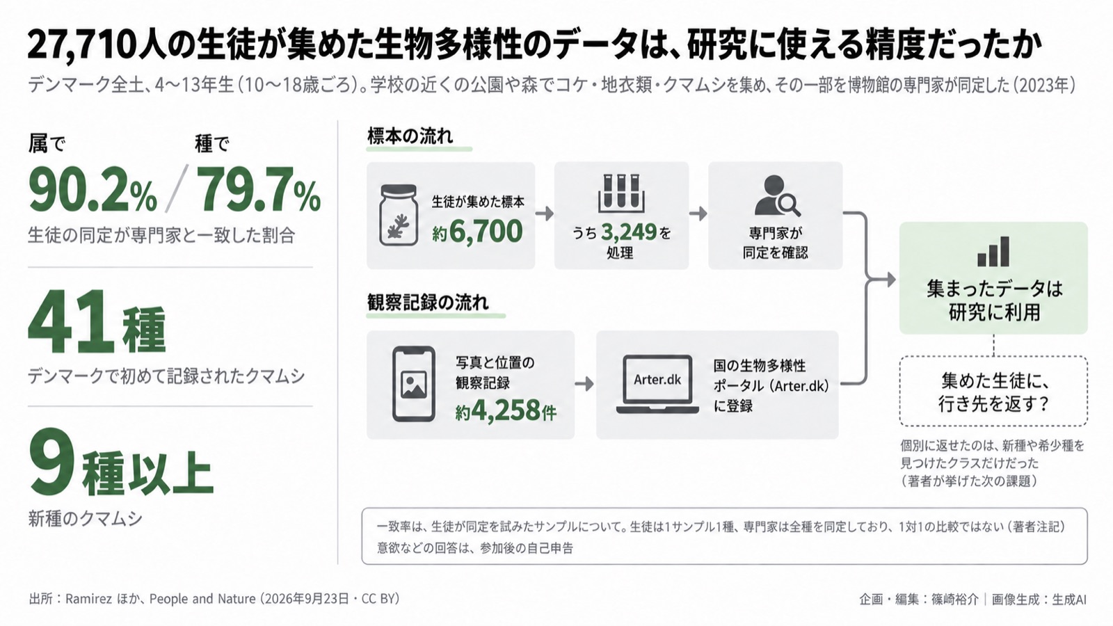 市民科学×生物多様性のデータ/フィードバックループ 図版1