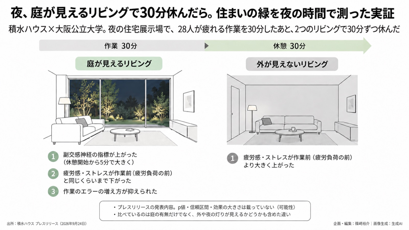 住まいの緑×疲労回復／居住価値 図版1