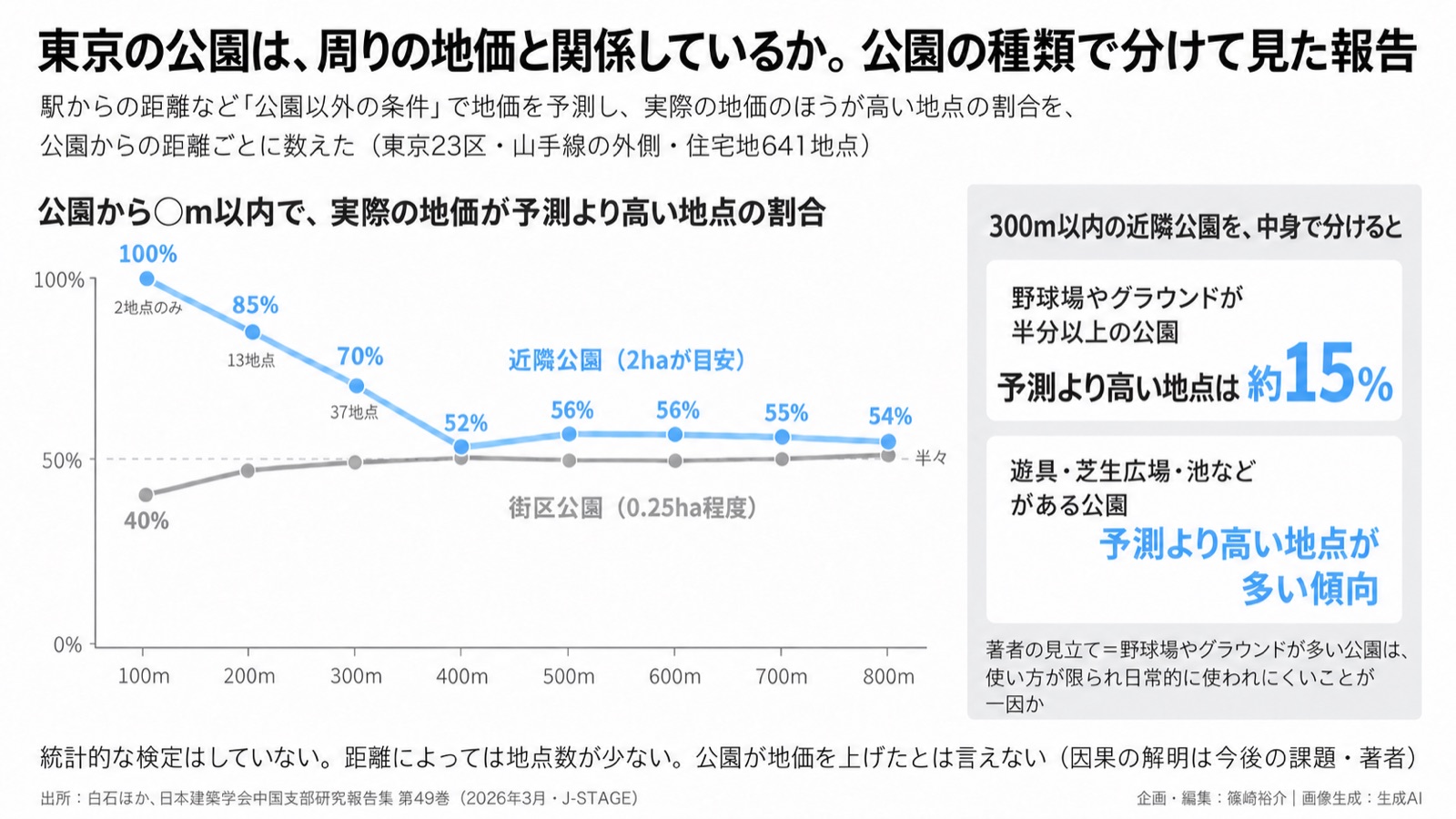 公園の種類×地価/公園の経済的価値 図版1