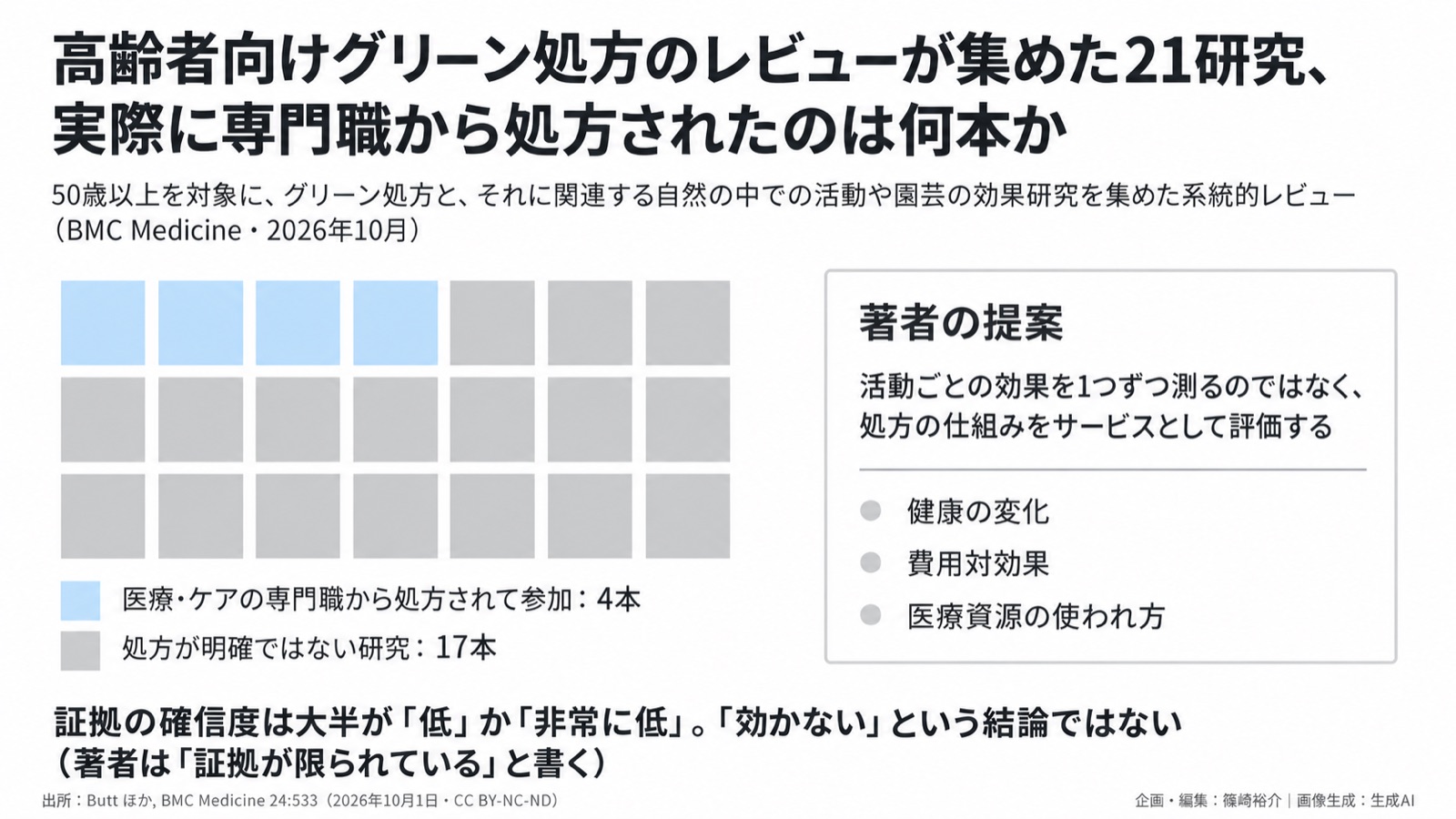 自然×ヘルスケア/グリーン処方の期待と評価 図版1