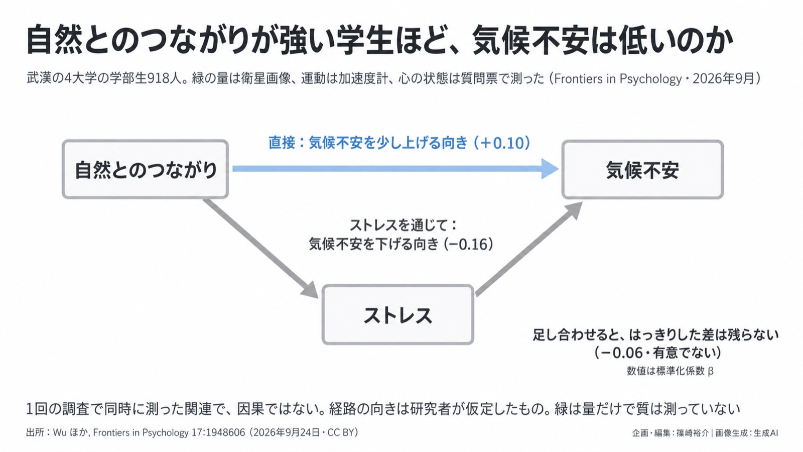 心理×気候不安/人と自然の関係の指標 図版1