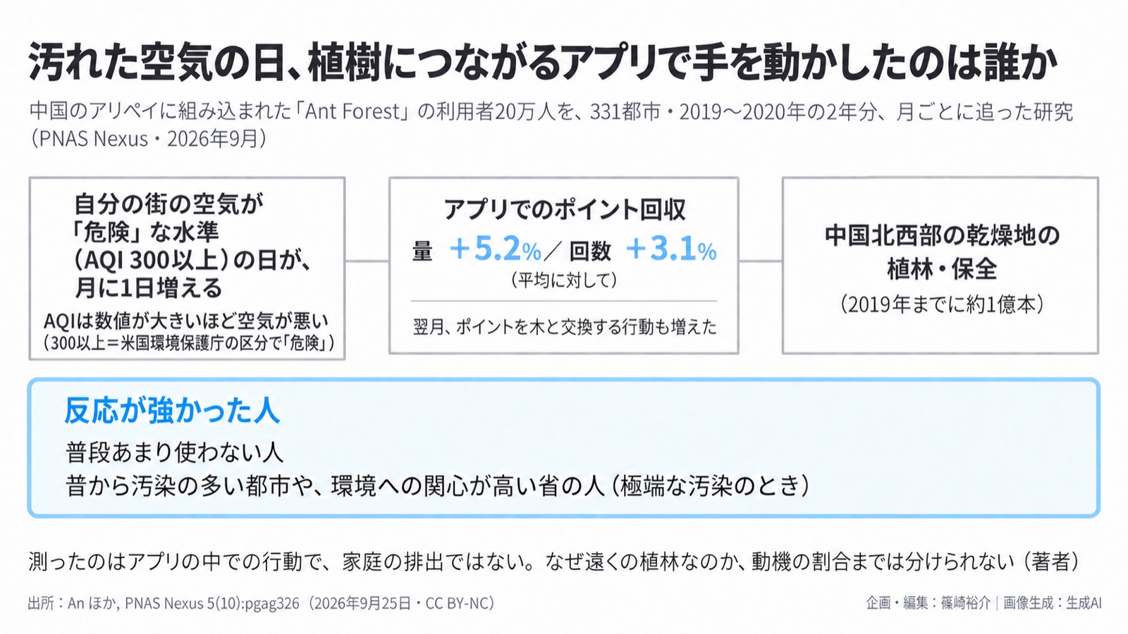 環境の悪化×行動/デジタルで自然とつなぐ 図版1