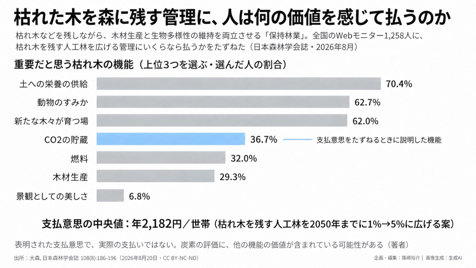 森の質×価値評価/何の名前で値段をつけるか 図版1