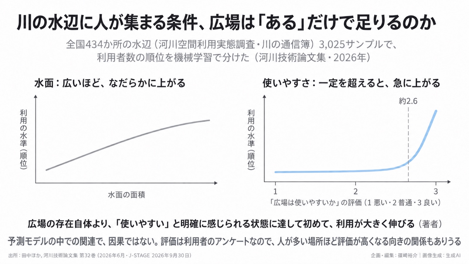水辺の整備×利用/量と使いやすさの効き方 図版1
