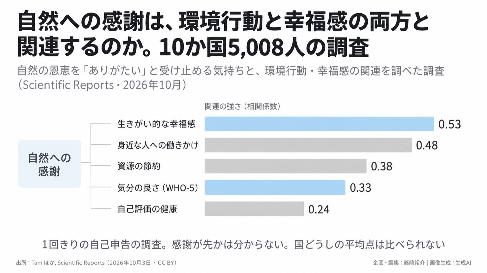 自然の恩恵の受け止め方×環境行動と幸福感 図版1