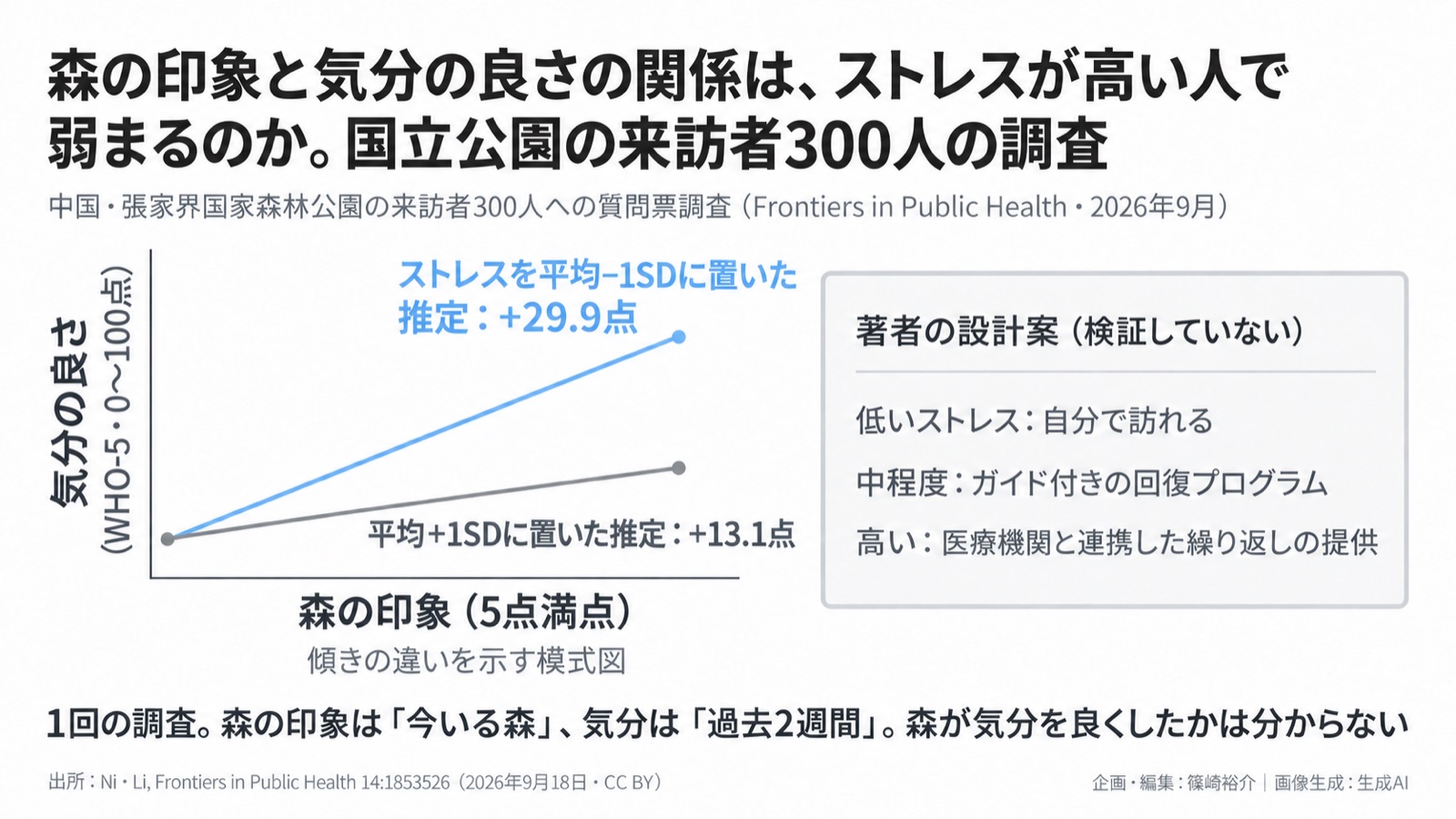 森の印象×ストレスの個人差/公園の使い方の設計 図版1