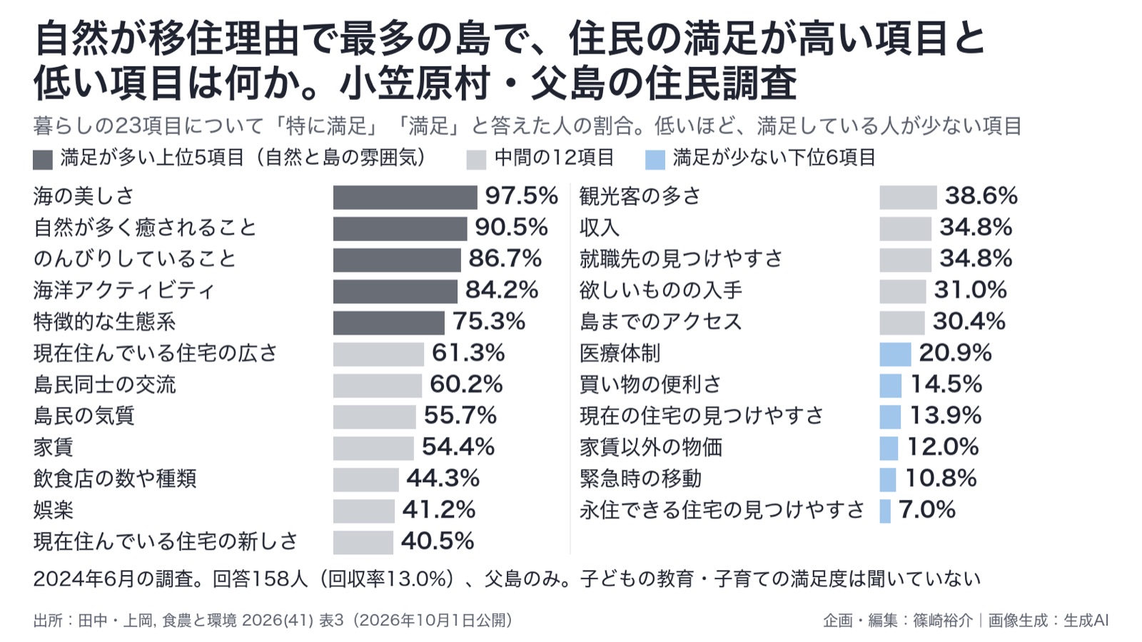 自然と住み続ける条件/離島の定住 図版1