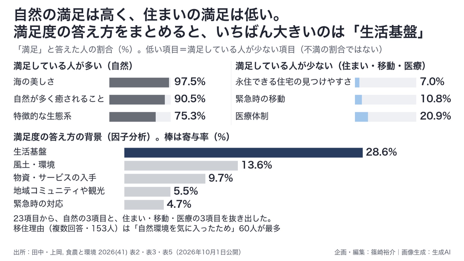 自然と住み続ける条件/離島の定住 図版2