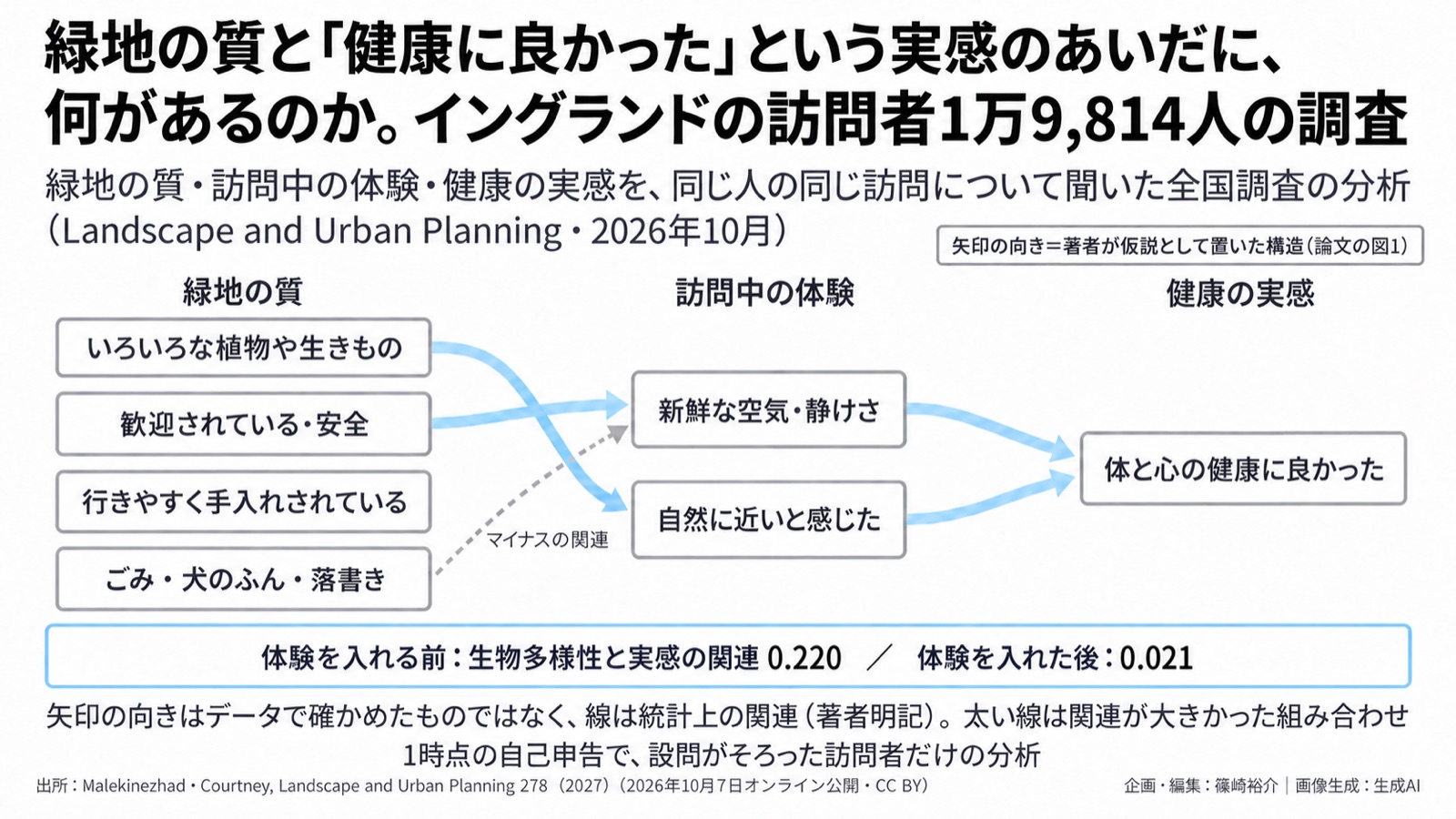緑地の質×体験×健康の実感/自然の処方先の選び方 図版1