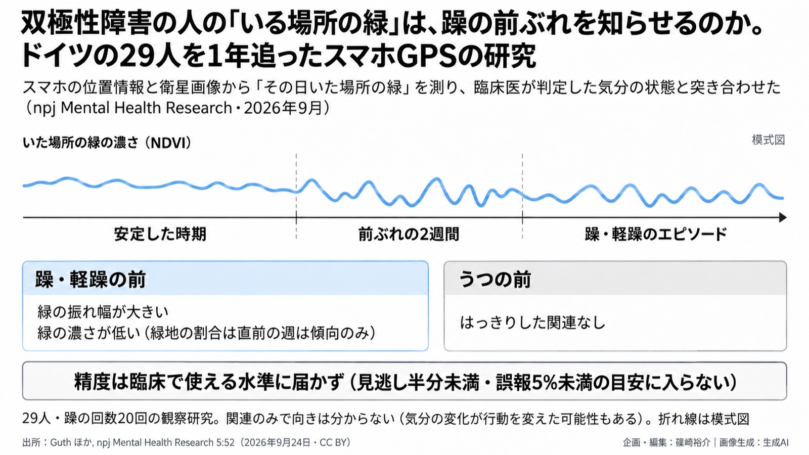 日々の緑との接し方×双極性障害の前ぶれ 図版1