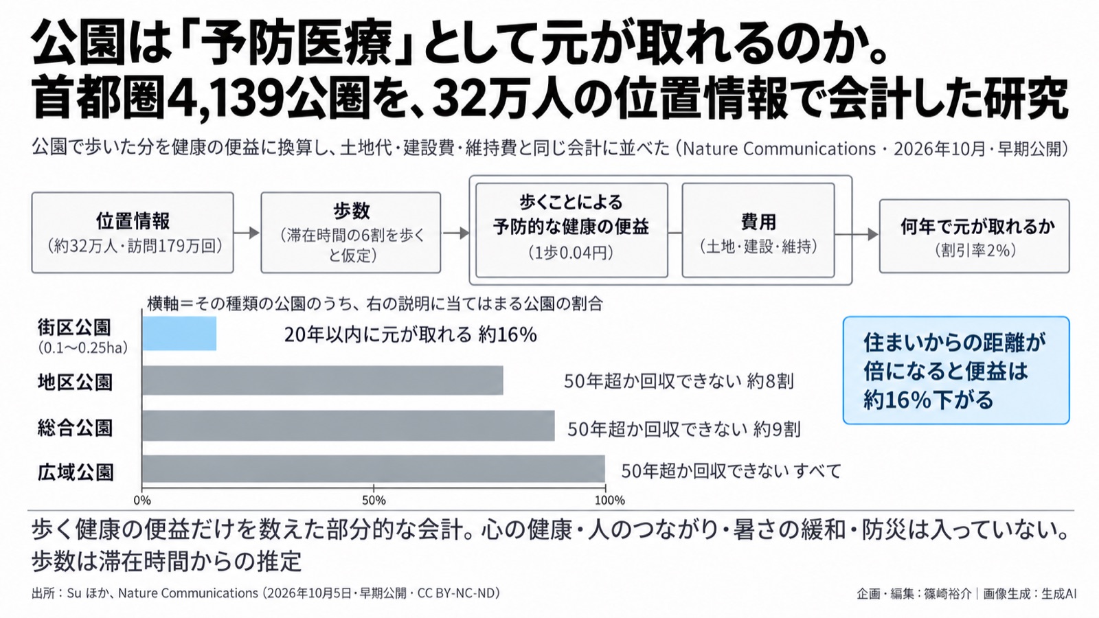 公園の投資評価×人の行動データ/第二の翻訳 図版1